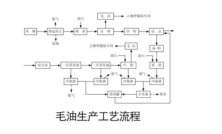 常見的幾種油料作物使用螺旋榨油機(jī)壓榨的工藝（中）