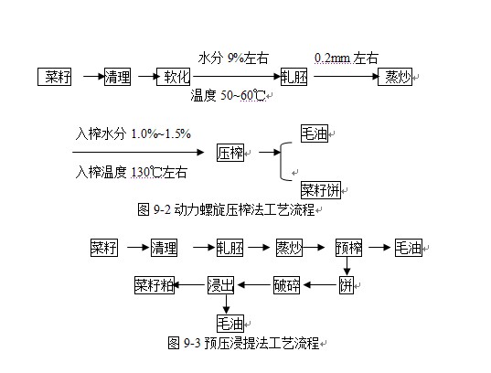 常見的幾種油料作物使用螺旋榨油機(jī)壓榨的工藝（中）