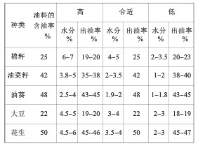 螺旋榨油機(jī)：六大提升出油率的技巧