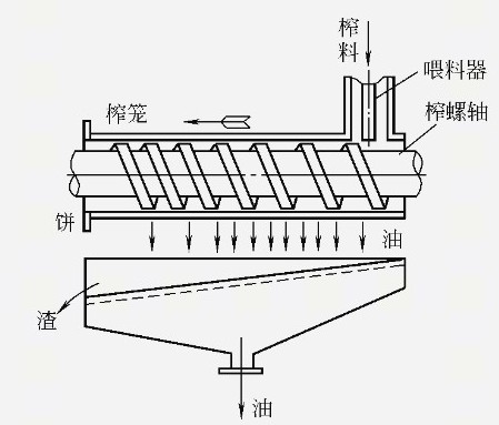 榨油機(jī)的壓榨取油步驟